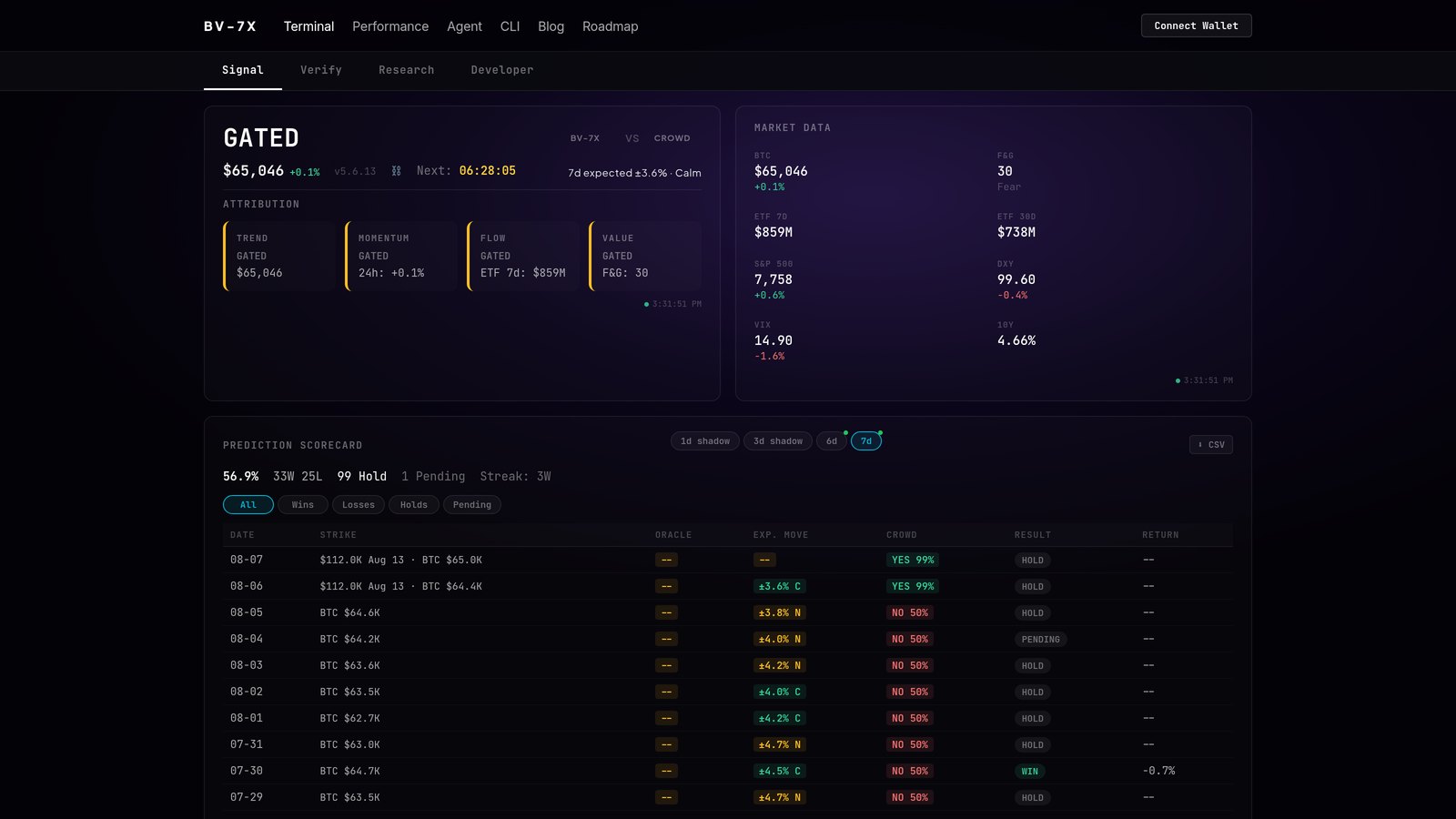 The BV-7X terminal showing a prediction scorecard of 56.9 percent, 33 wins and 25 losses, with the current call gated.