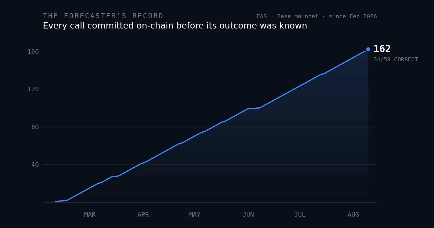 Line chart of cumulative attestations published by the BV-7X forecaster, from the first in February 2026 to 162 by 14 August, ending at 34 of 59 resolved directional calls correct.