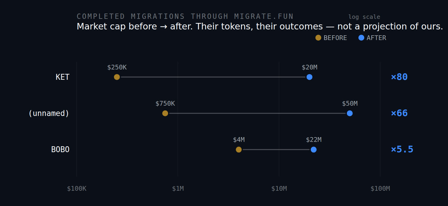 Dumbbell chart on a log market-cap scale: KET from 250 thousand dollars to 20 million, an unnamed token from 750 thousand to 50 million, and BOBO from 4 million to 22 million — multipliers of 80, 66 and 5.5.