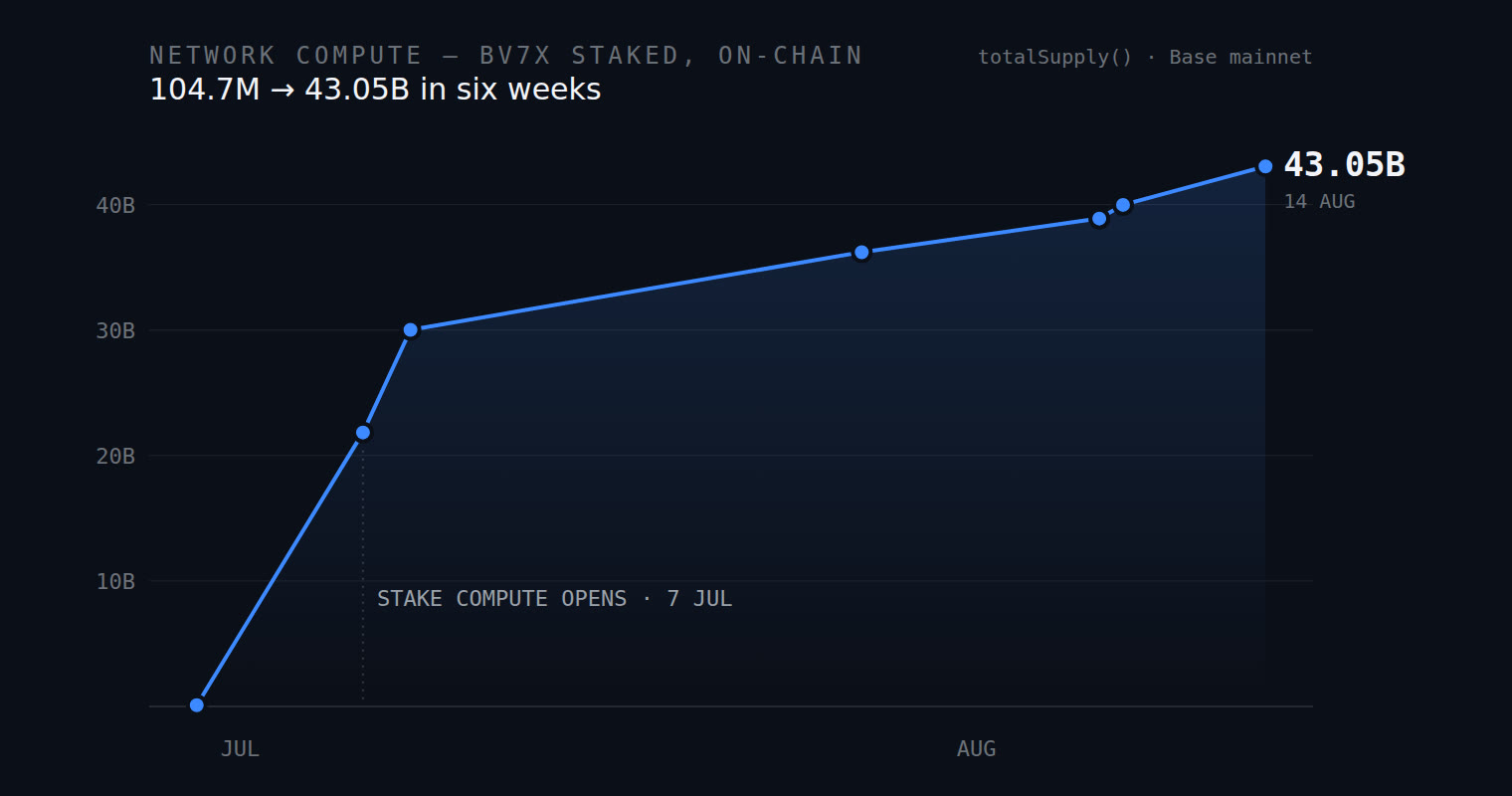 Line chart of BV7X staked on-chain, rising from 104.7 million on 30 June to 43.05 billion on 14 August 2026, with the Stake Compute launch marked on 7 July.
